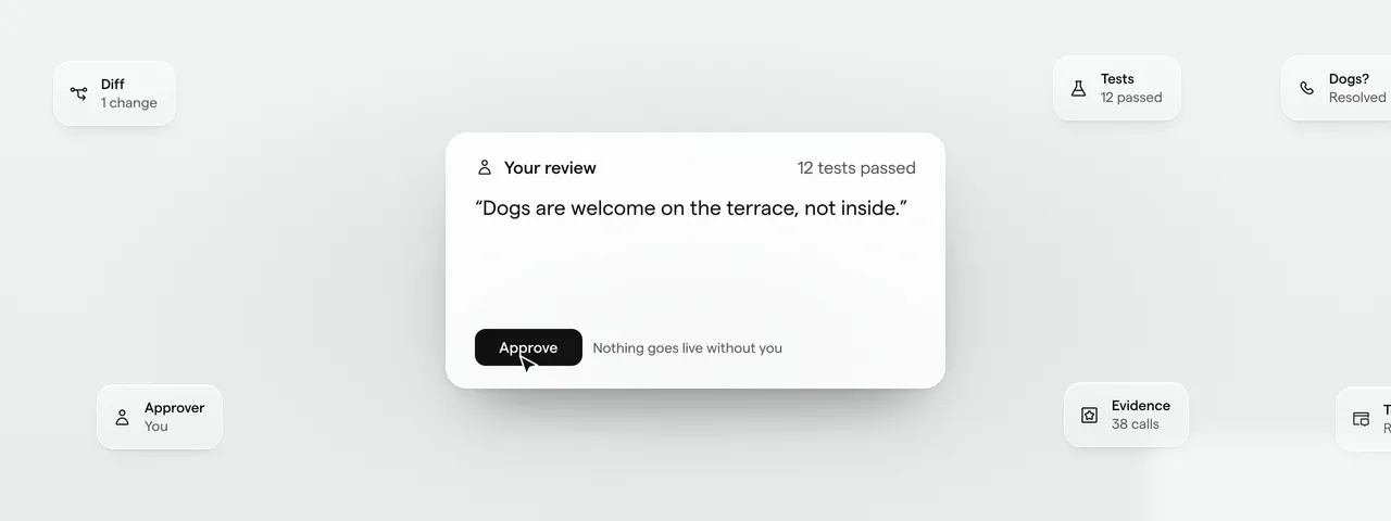 A review card with a drafted answer, “Dogs are welcome on the terrace, not inside.”, 12 tests passed, and an Approve button: “Nothing goes live without you”.