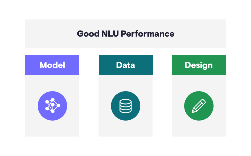 The three pillars of NLU performance