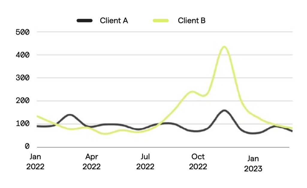 Seasonal call volumes