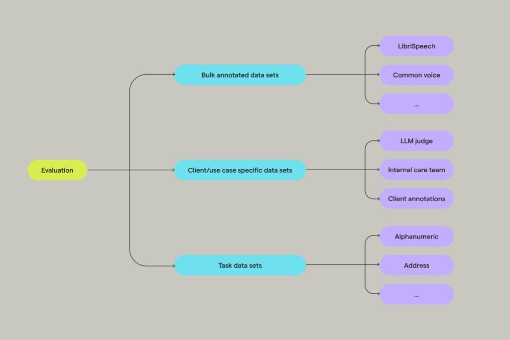 Benchmarking PolyAI Owl against industry other leading ASR models
